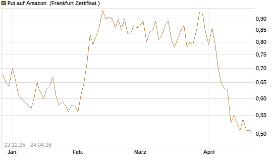 Put auf Amazon [Vontobel] Chart