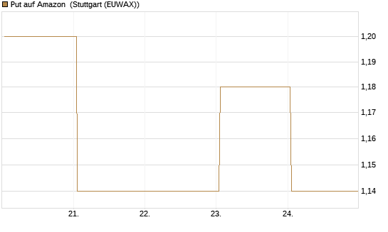 Put auf Amazon [Vontobel] Chart
