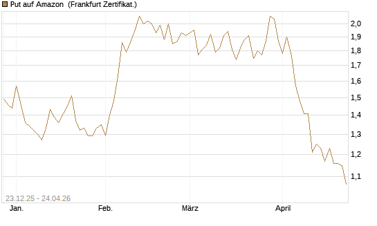 Put auf Amazon [Vontobel] Chart