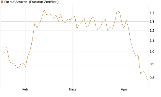 Put auf Amazon [Vontobel] Chart