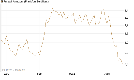 Put auf Amazon [Vontobel] Chart