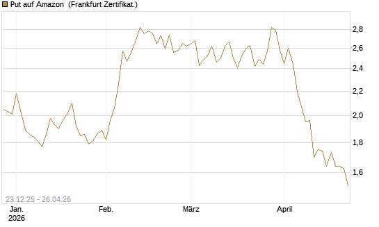 Put auf Amazon [Vontobel] Chart