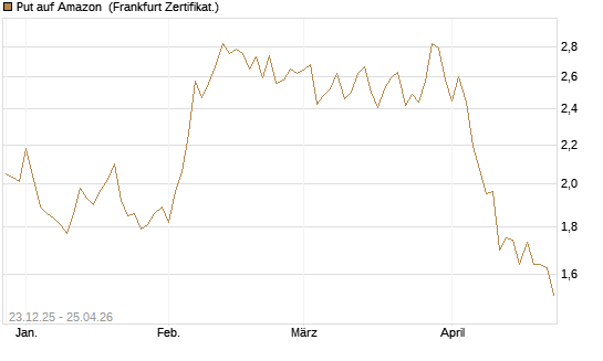Put auf Amazon [Vontobel] Chart