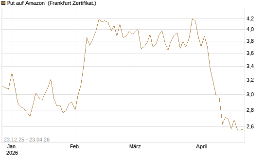 Put auf Amazon [Vontobel] Chart