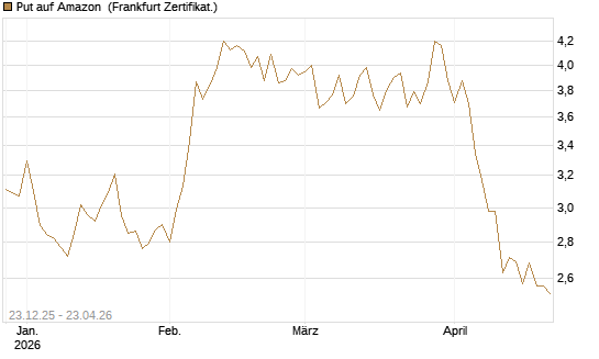 Put auf Amazon [Vontobel] Chart