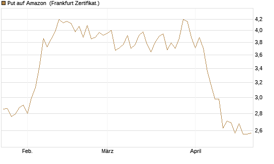 Put auf Amazon [Vontobel] Chart