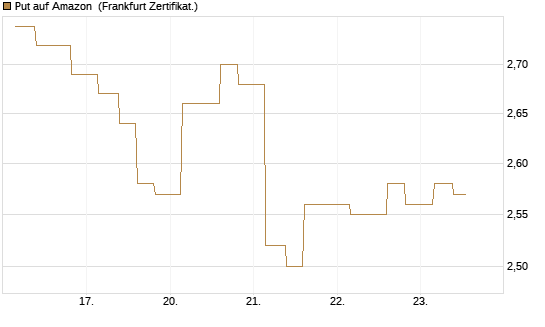 Put auf Amazon [Vontobel] Chart