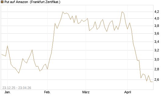 Put auf Amazon [Vontobel] Chart