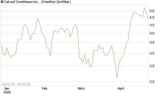 Call auf CoreWeave Inc [Vontobel] Chart