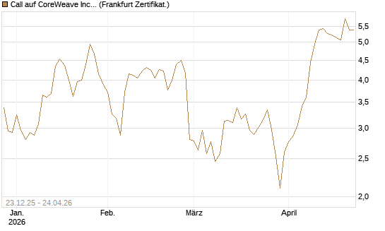 Call auf CoreWeave Inc [Vontobel] Chart