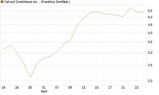 Call auf CoreWeave Inc [Vontobel] Chart