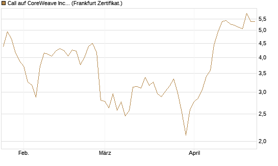 Call auf CoreWeave Inc [Vontobel] Chart