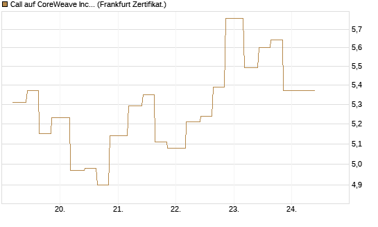 Call auf CoreWeave Inc [Vontobel] Chart