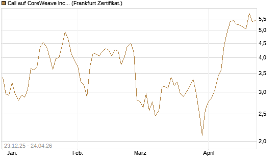 Call auf CoreWeave Inc [Vontobel] Chart
