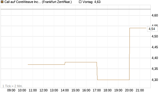 Call auf CoreWeave Inc [Vontobel] Chart