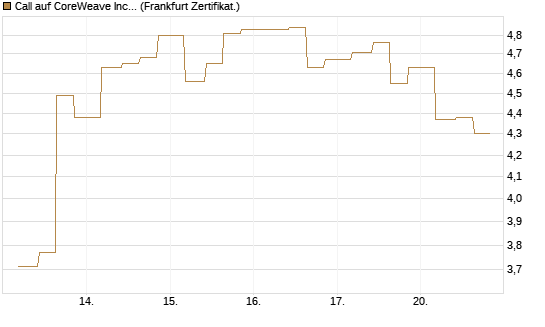 Call auf CoreWeave Inc [Vontobel] Chart