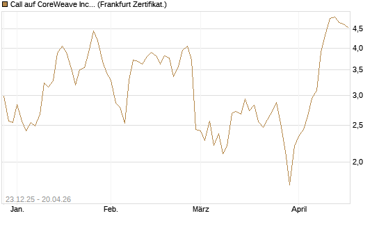 Call auf CoreWeave Inc [Vontobel] Chart