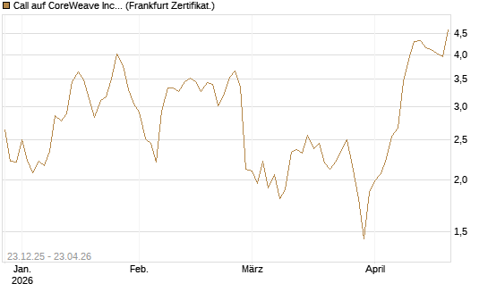 Call auf CoreWeave Inc [Vontobel] Chart
