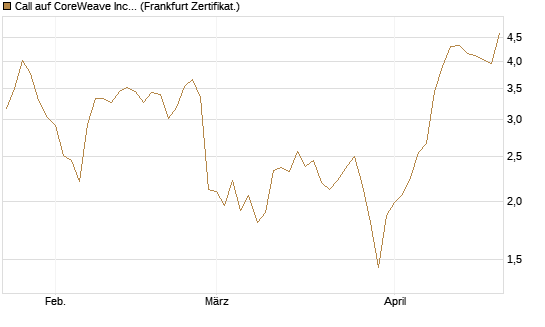Call auf CoreWeave Inc [Vontobel] Chart