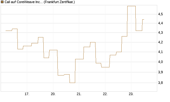 Call auf CoreWeave Inc [Vontobel] Chart
