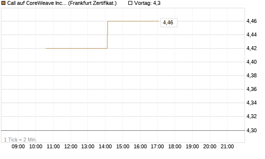Call auf CoreWeave Inc [Vontobel] Chart