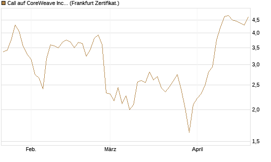 Call auf CoreWeave Inc [Vontobel] Chart
