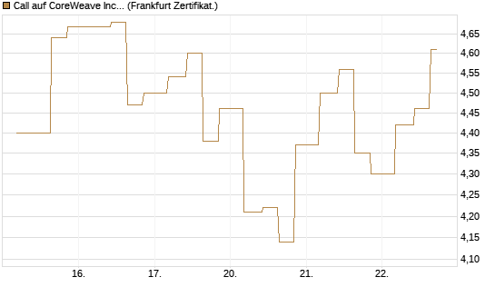 Call auf CoreWeave Inc [Vontobel] Chart