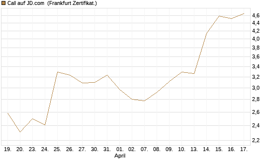 Call auf JD.com [Vontobel] Chart