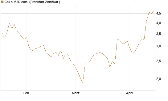 Call auf JD.com [Vontobel] Chart