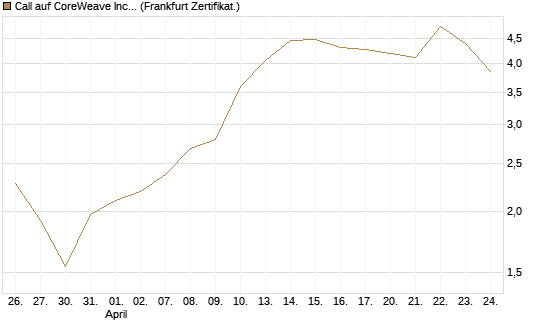 Call auf CoreWeave Inc [Vontobel] Chart