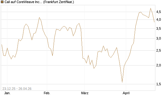 Call auf CoreWeave Inc [Vontobel] Chart