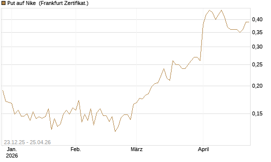 Put auf Nike [Vontobel] Chart