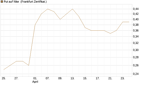 Put auf Nike [Vontobel] Chart