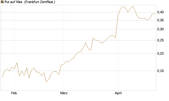 Put auf Nike [Vontobel] Chart