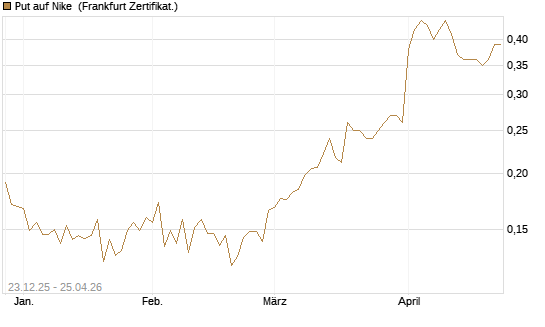 Put auf Nike [Vontobel] Chart