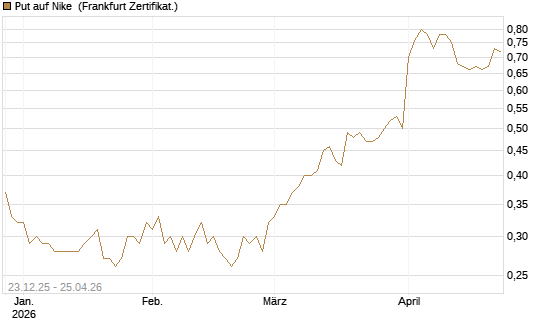 Put auf Nike [Vontobel] Chart