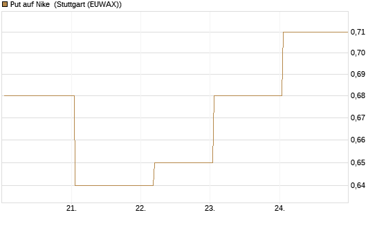 Put auf Nike [Vontobel] Chart