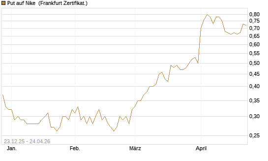 Put auf Nike [Vontobel] Chart