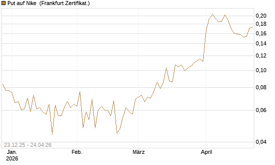Put auf Nike [Vontobel] Chart