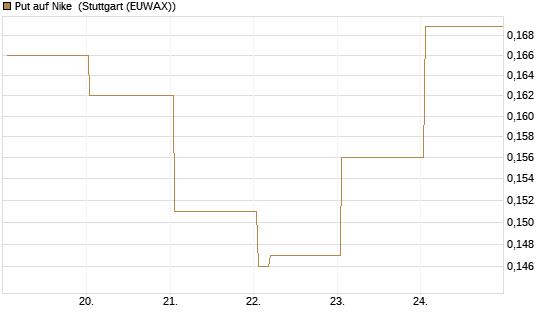Put auf Nike [Vontobel] Chart