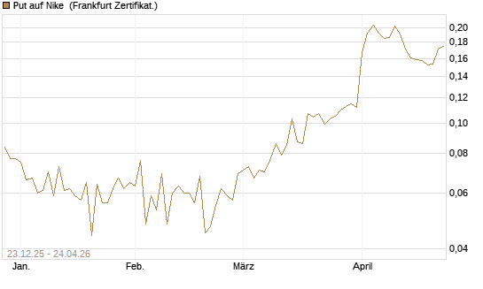 Put auf Nike [Vontobel] Chart