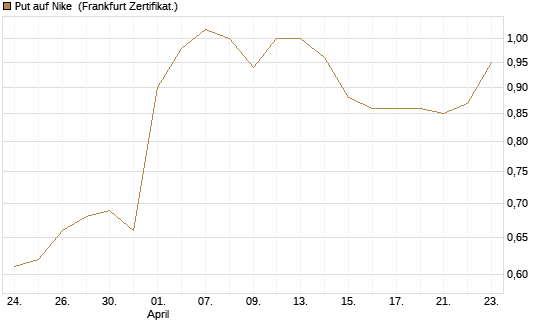 Put auf Nike [Vontobel] Chart