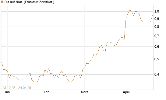 Put auf Nike [Vontobel] Chart