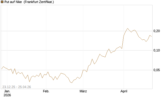 Put auf Nike [Vontobel] Chart