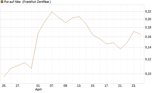 Put auf Nike [Vontobel] Chart