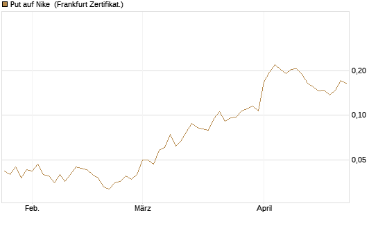 Put auf Nike [Vontobel] Chart