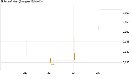 Put auf Nike [Vontobel] Chart