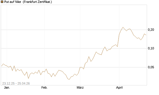 Put auf Nike [Vontobel] Chart