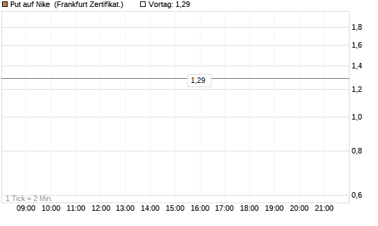 Put auf Nike [Vontobel] Chart