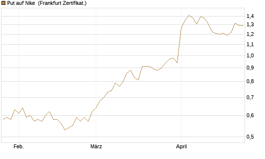 Put auf Nike [Vontobel] Chart
